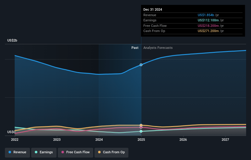 Ansell Earnings and Revenue Growth
