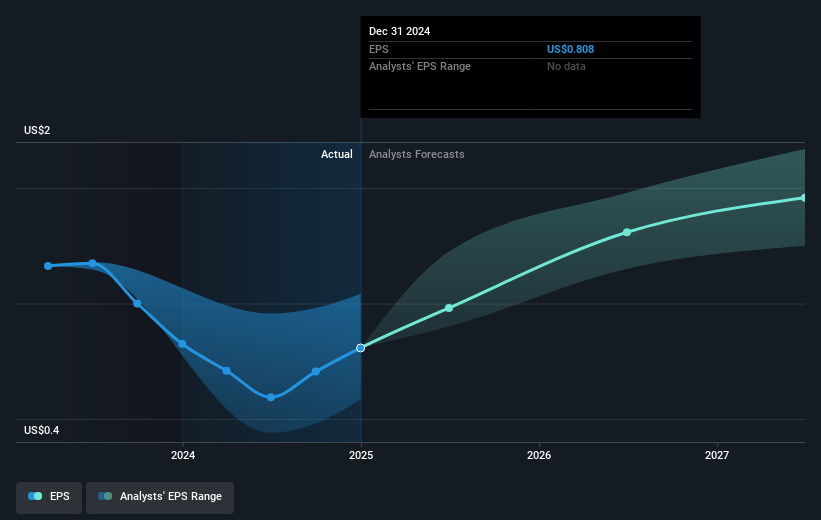 Ansell Future Earnings Per Share Growth