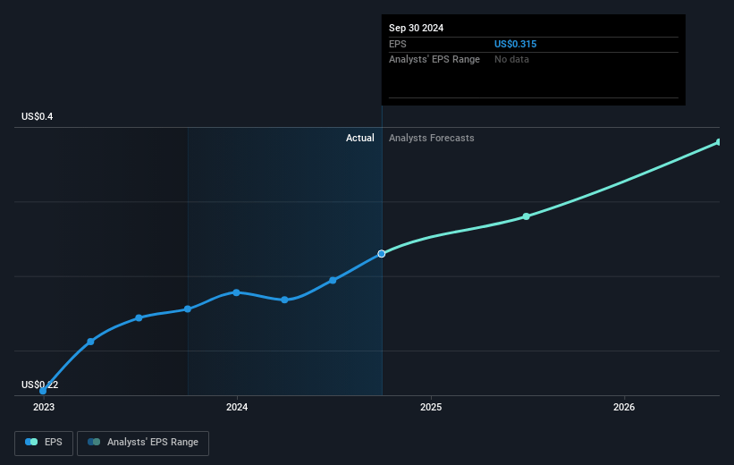 ReposiTrak Future Earnings Per Share Growth