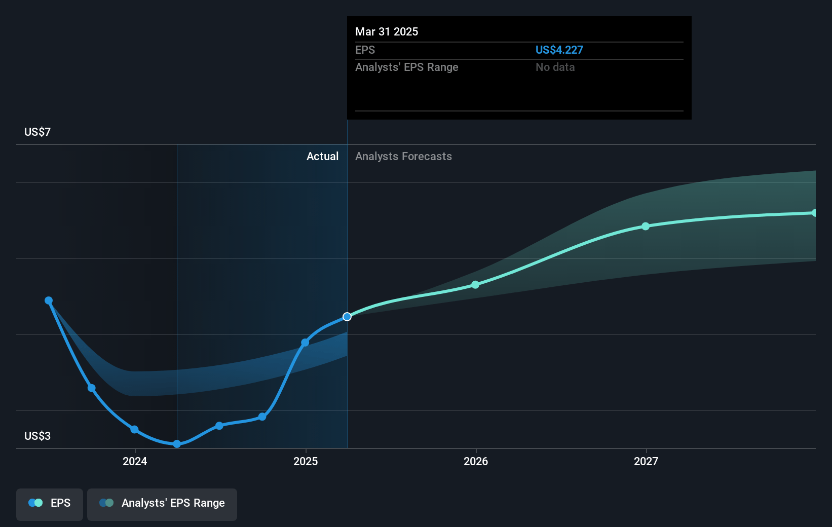 C.H. Robinson Worldwide Future Earnings Per Share Growth