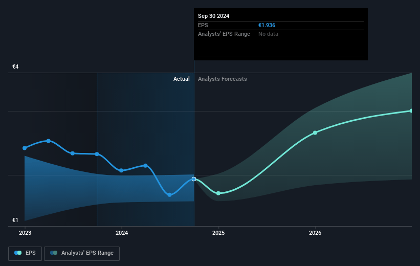 Deutsche Bank Future Earnings Per Share Growth