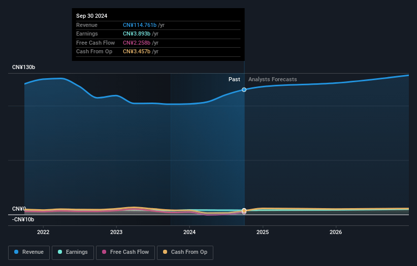 Sinotrans Earnings and Revenue Growth