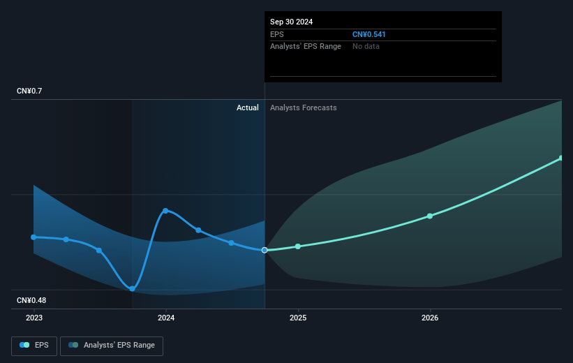 Sinotrans Future Earnings Per Share Growth