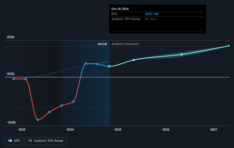 AeroVironment Future Earnings Per Share Growth