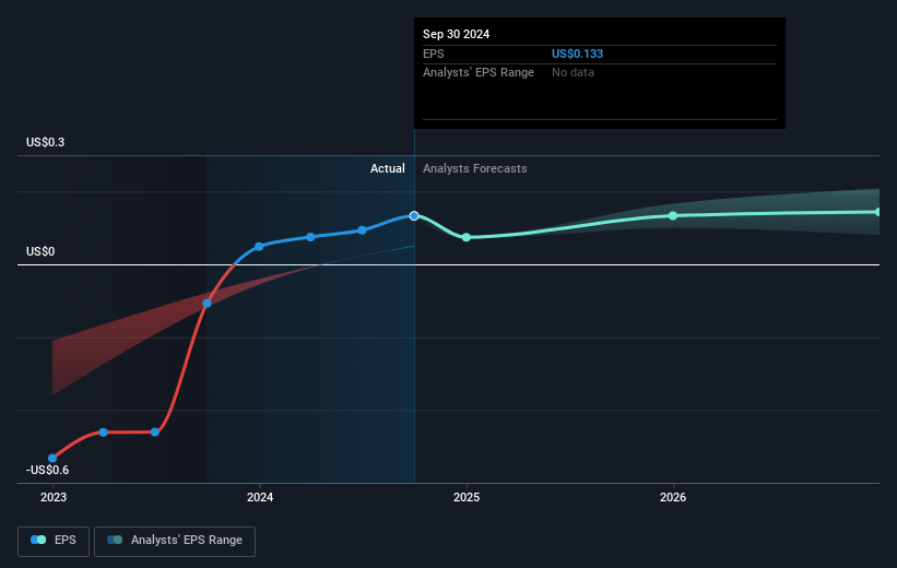 Getty Images Holdings Future Earnings Per Share Growth