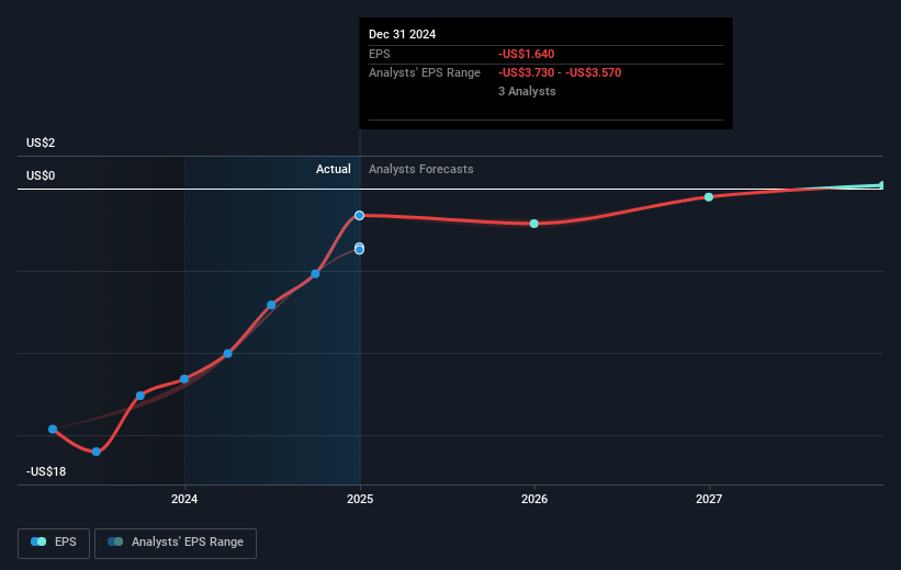 Hippo Holdings Future Earnings Per Share Growth