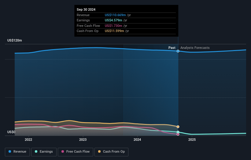 Saga Communications Earnings and Revenue Growth