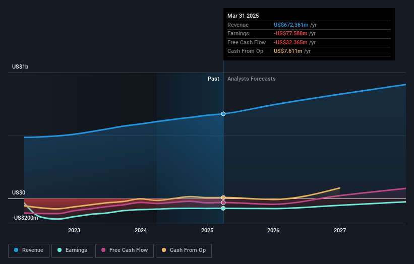 NeoGenomics Earnings and Revenue Growth