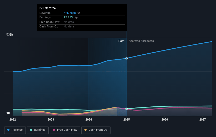 Zydus Wellness Earnings and Revenue Growth