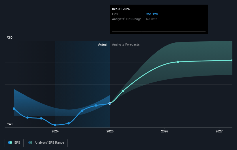 Zydus Wellness Future Earnings Per Share Growth