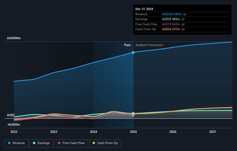 Austin Engineering Earnings and Revenue Growth