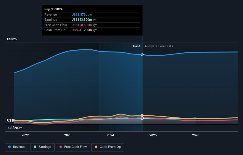 Innospec Earnings and Revenue Growth