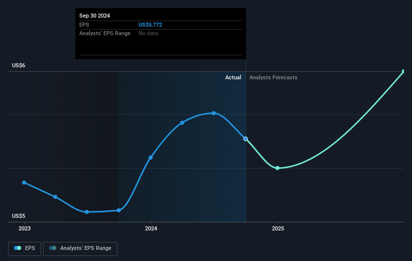 Innospec Future Earnings Per Share Growth