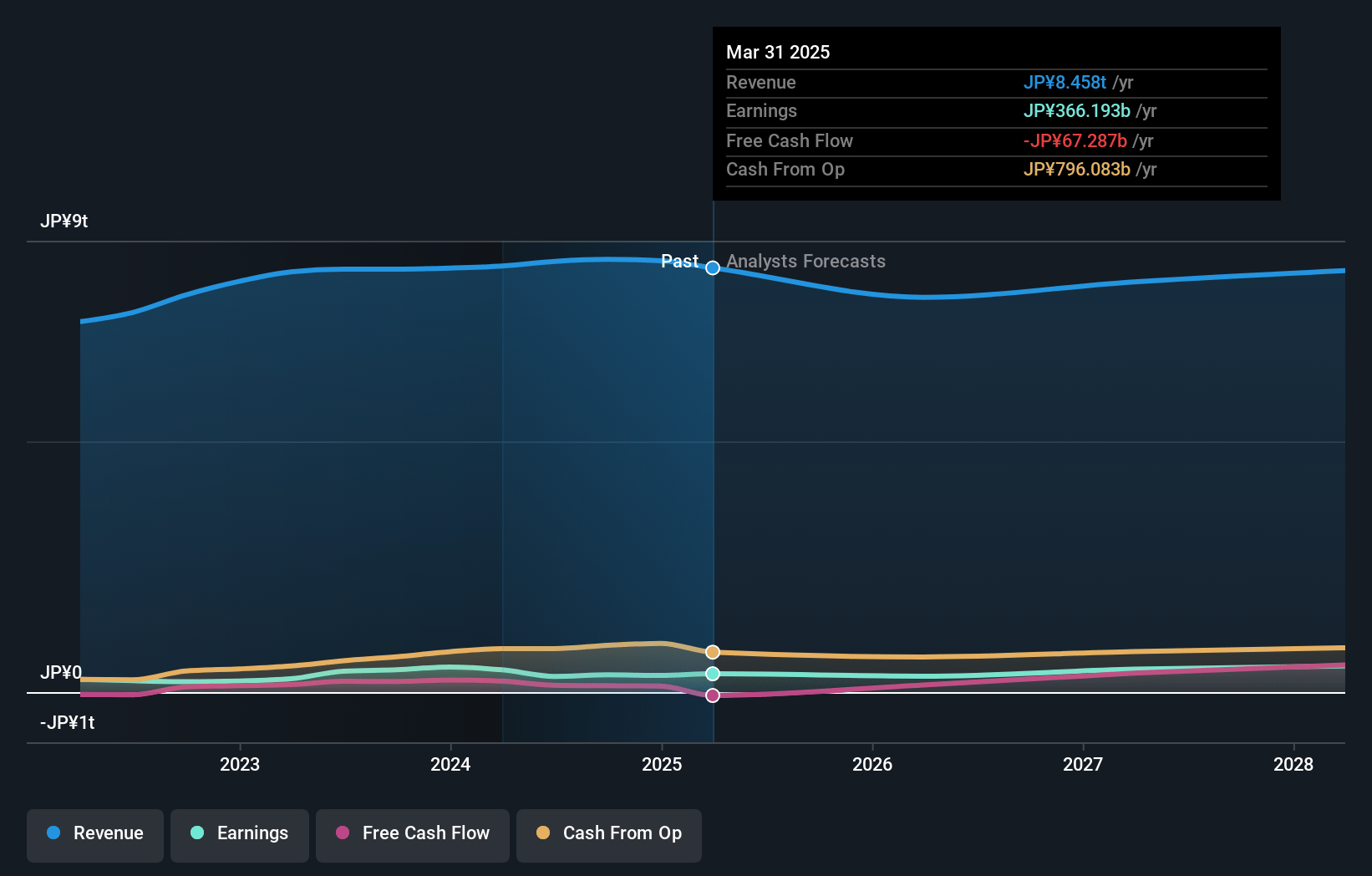 Panasonic Holdings Earnings and Revenue Growth