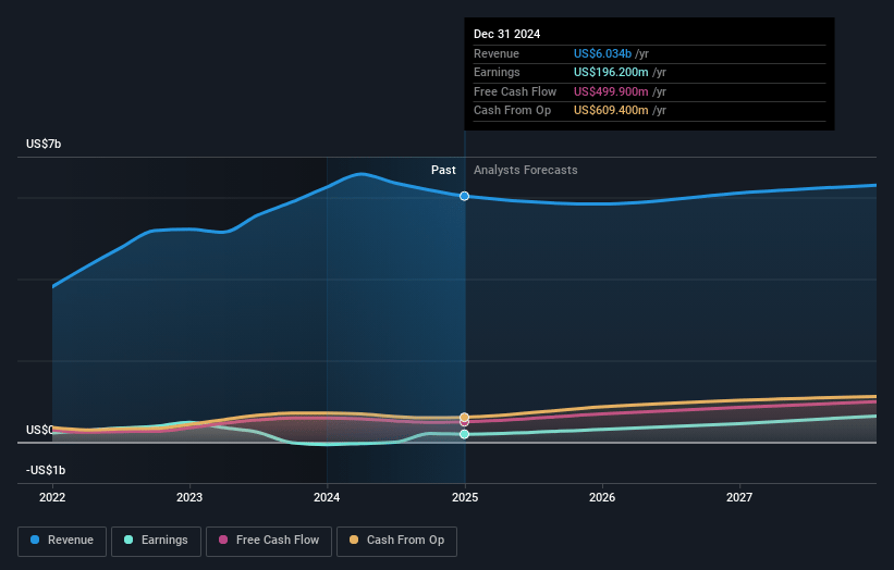 Regal Rexnord Earnings and Revenue Growth