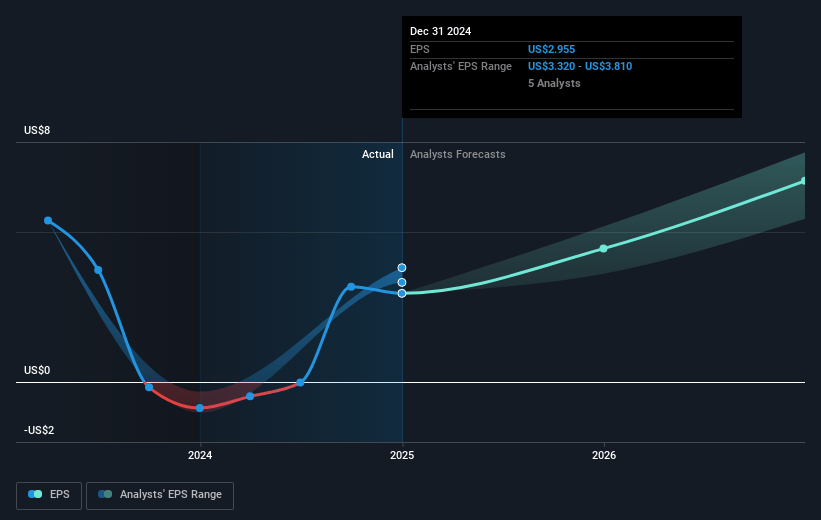 Regal Rexnord Future Earnings Per Share Growth