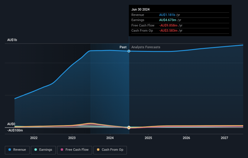 Peoplein Earnings and Revenue Growth