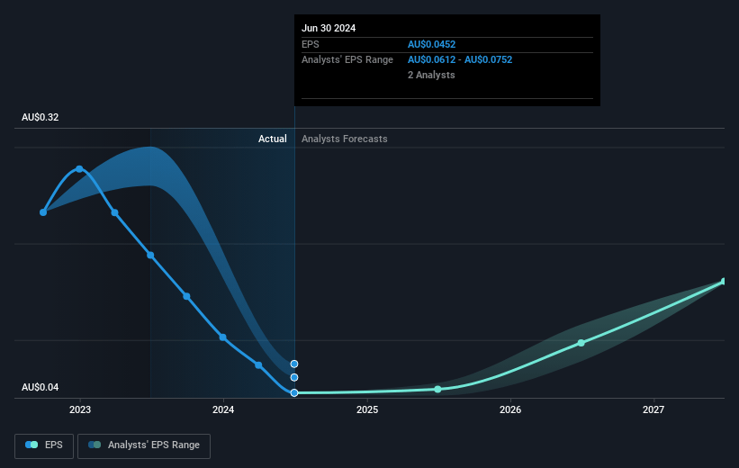 Peoplein Future Earnings Per Share Growth