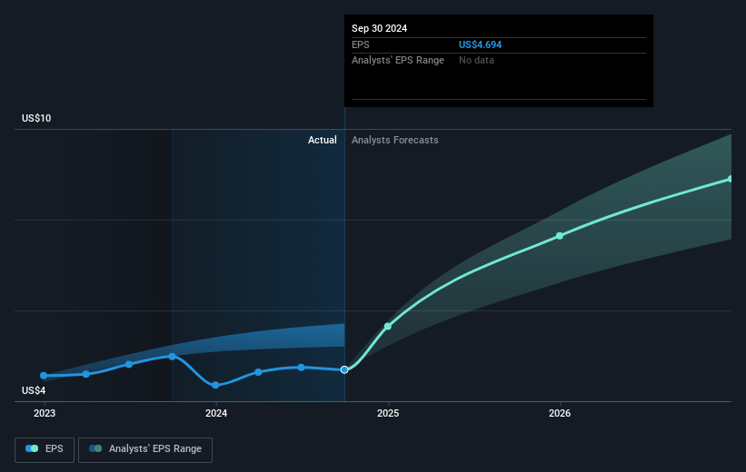 Hilton Worldwide Holdings Future Earnings Per Share Growth