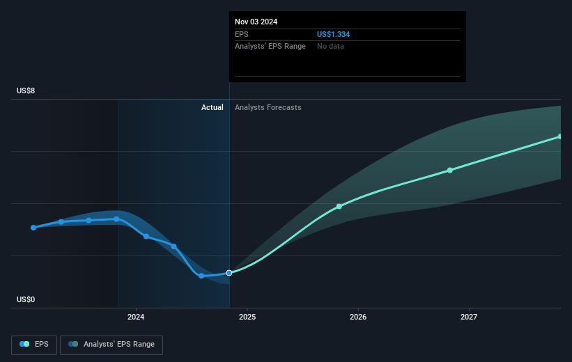 Broadcom Future Earnings Per Share Growth