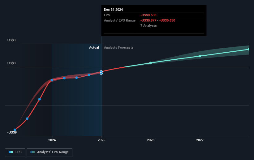 RingCentral Future Earnings Per Share Growth