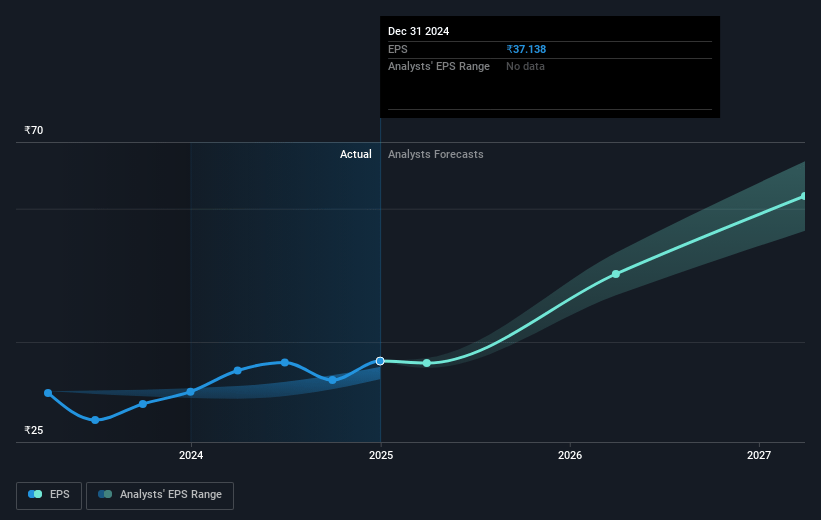 S.P. Apparels Future Earnings Per Share Growth