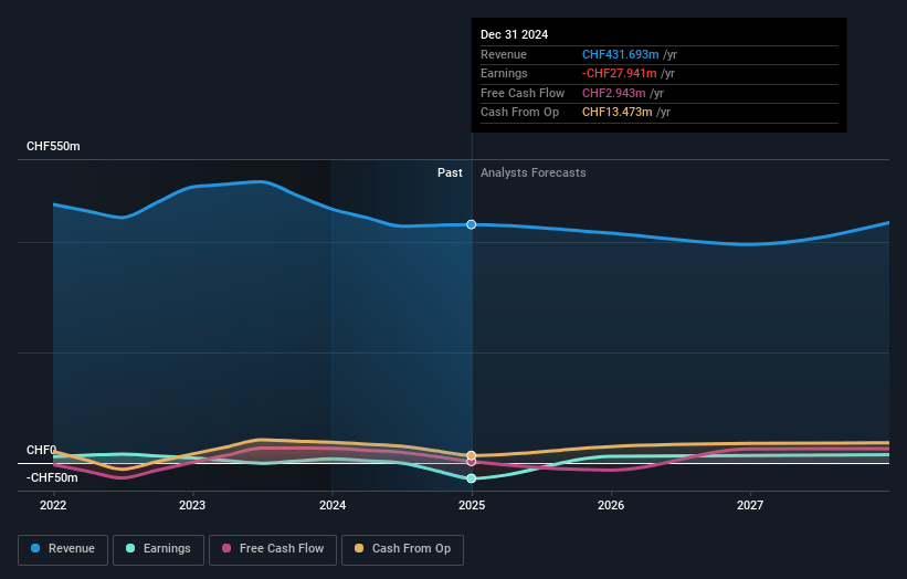 Gurit Holding Earnings and Revenue Growth