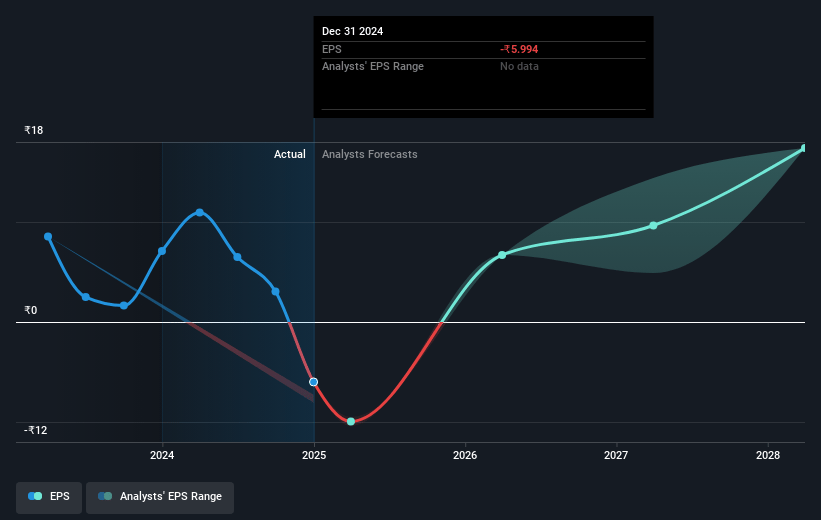 ideaForge Technology Future Earnings Per Share Growth