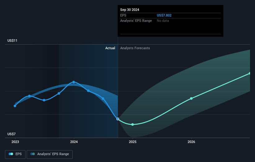 Genuine Parts Future Earnings Per Share Growth