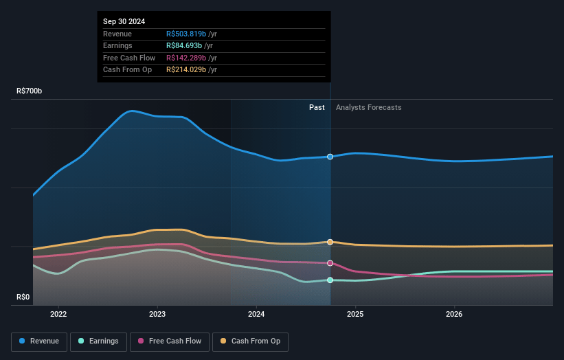 Petróleo Brasileiro - Petrobras Earnings and Revenue Growth