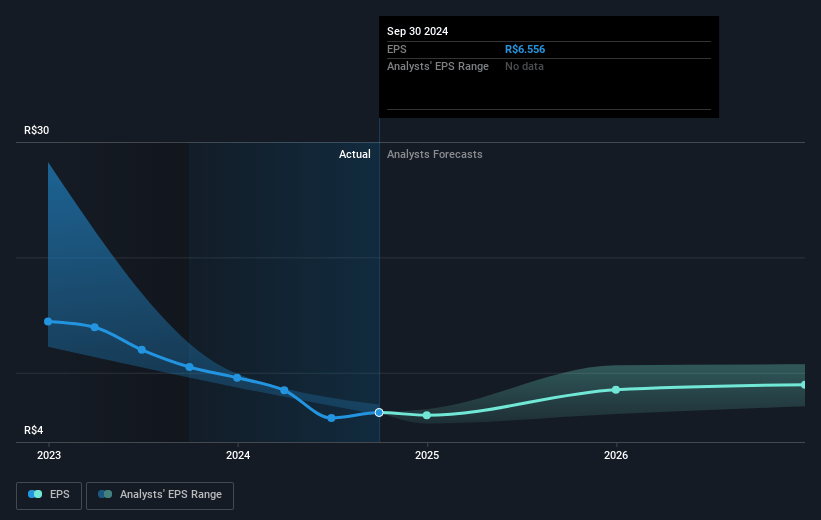 Petróleo Brasileiro - Petrobras Future Earnings Per Share Growth