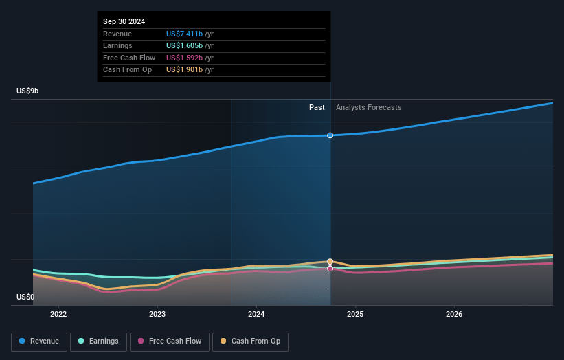 Monster Beverage Earnings and Revenue Growth