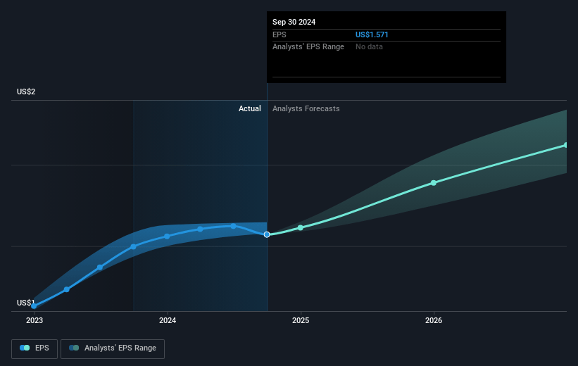 Monster Beverage Future Earnings Per Share Growth