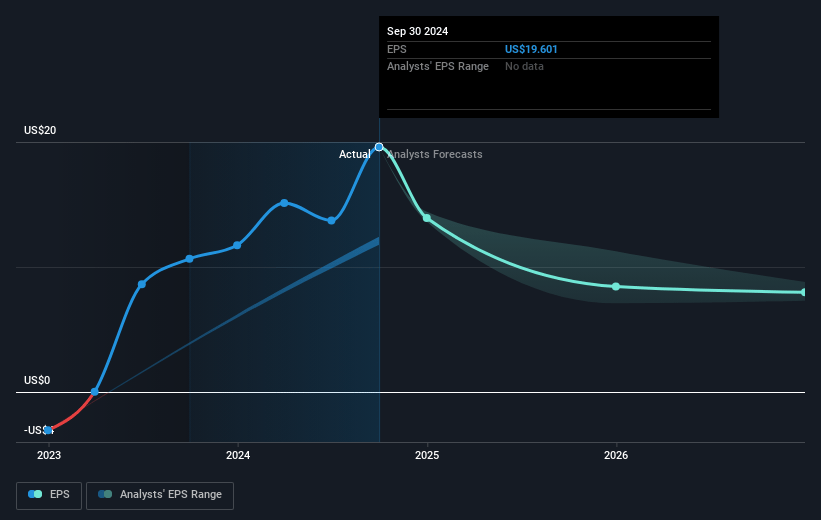 Cincinnati Financial Future Earnings Per Share Growth