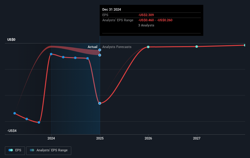 Clarus Future Earnings Per Share Growth