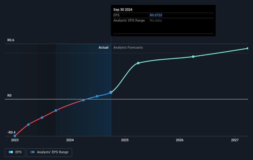 PPC Future Earnings Per Share Growth