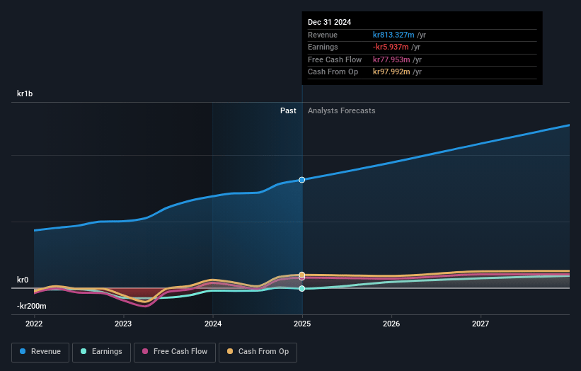 Xplora Technologies Earnings and Revenue Growth