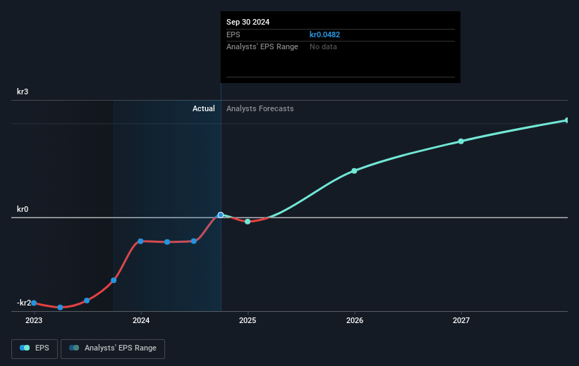 Xplora Technologies Future Earnings Per Share Growth