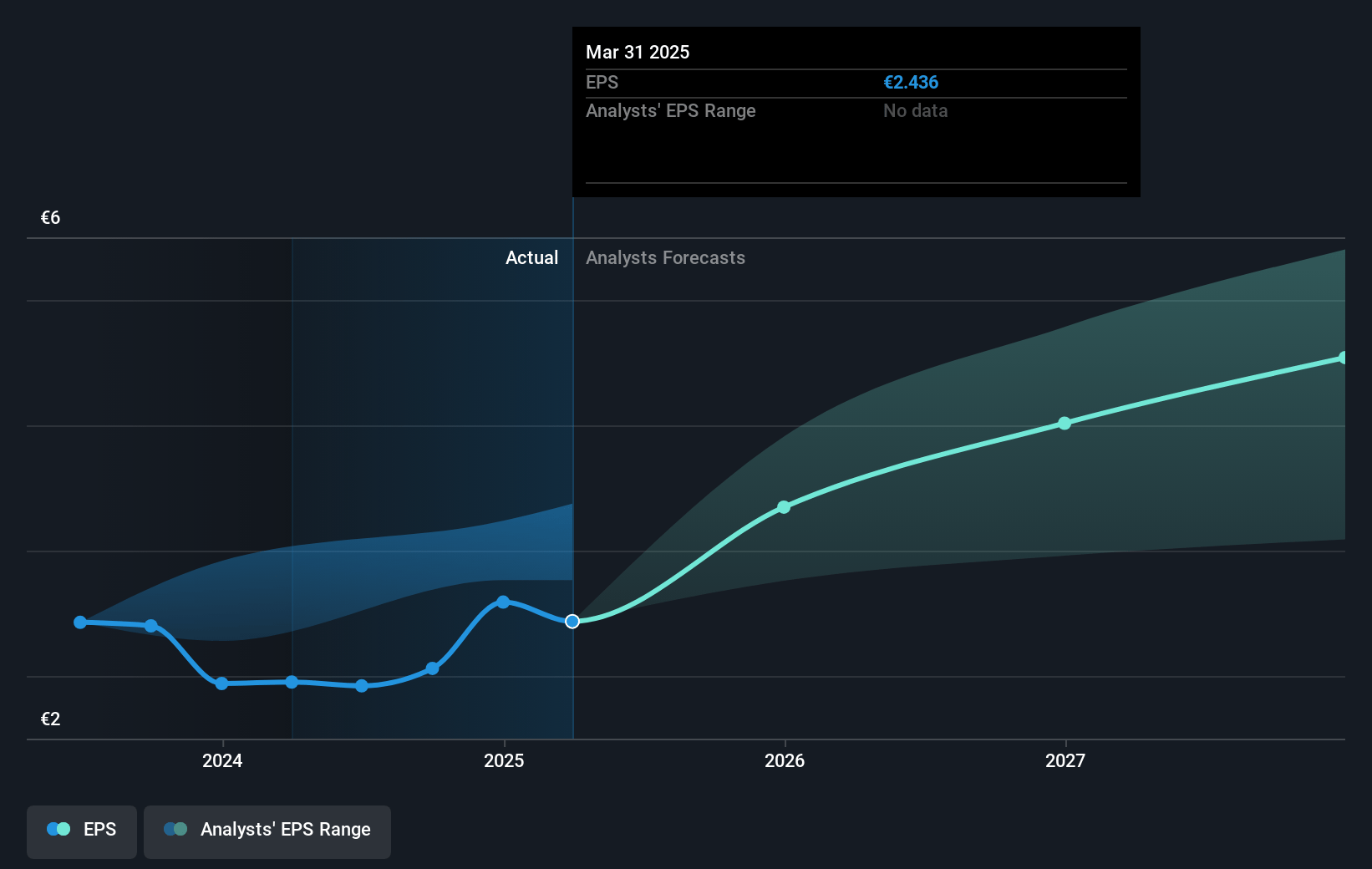 Prysmian Future Earnings Per Share Growth