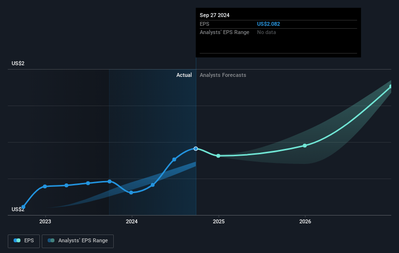 Exponent Future Earnings Per Share Growth