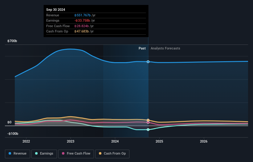 Indorama Ventures Earnings and Revenue Growth