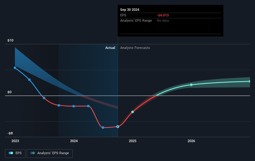 Indorama Ventures Future Earnings Per Share Growth