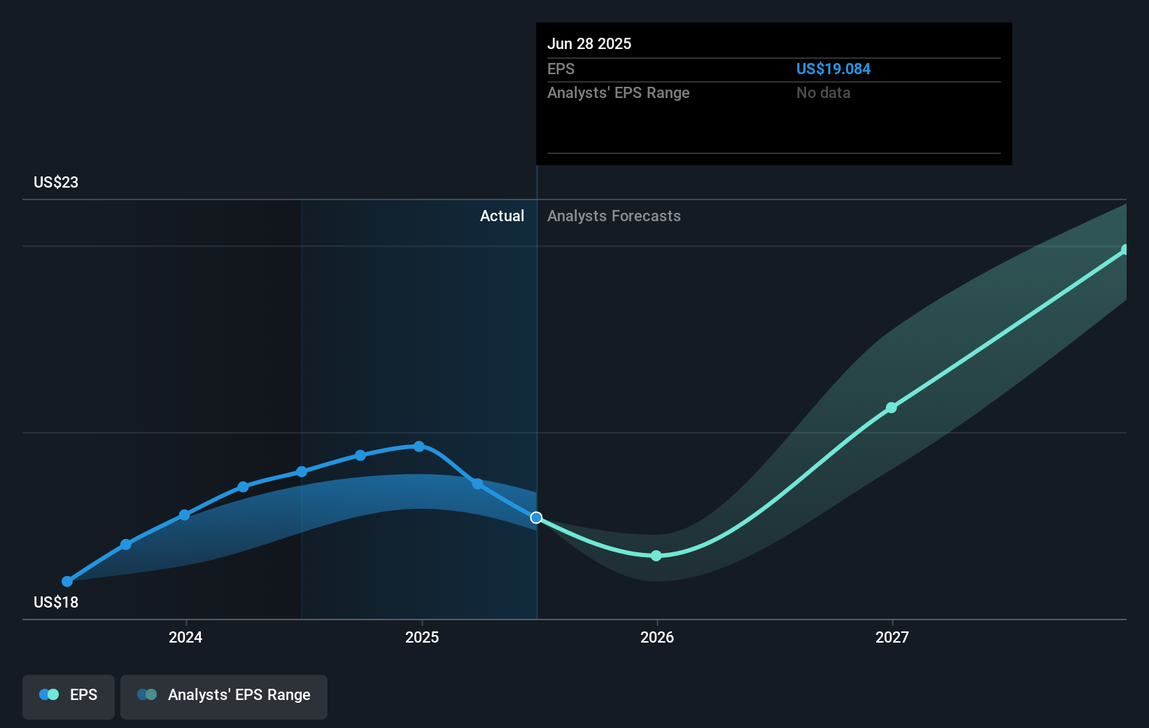 Snap-on Future Earnings Per Share Growth