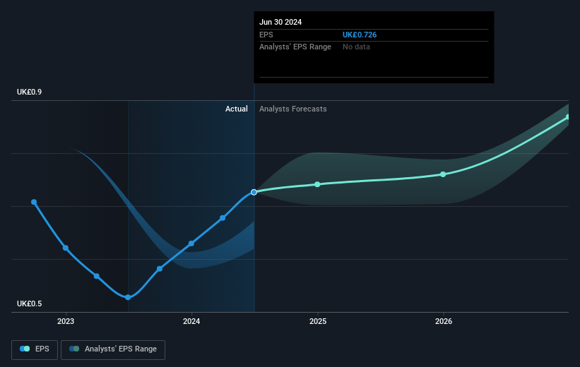 Pollen Street Group Future Earnings Per Share Growth