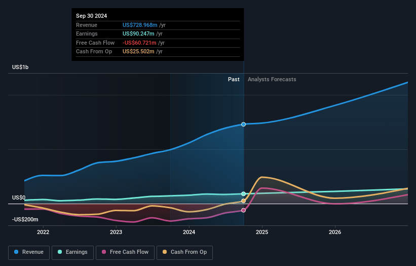 ACM Research Earnings and Revenue Growth