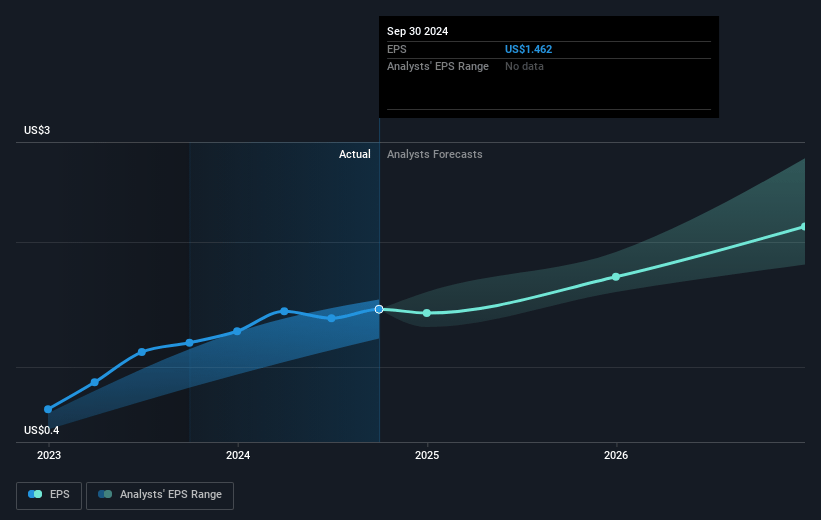 ACM Research Future Earnings Per Share Growth