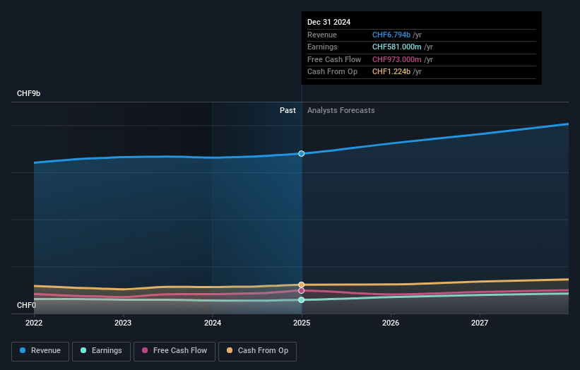 SGS Earnings and Revenue Growth