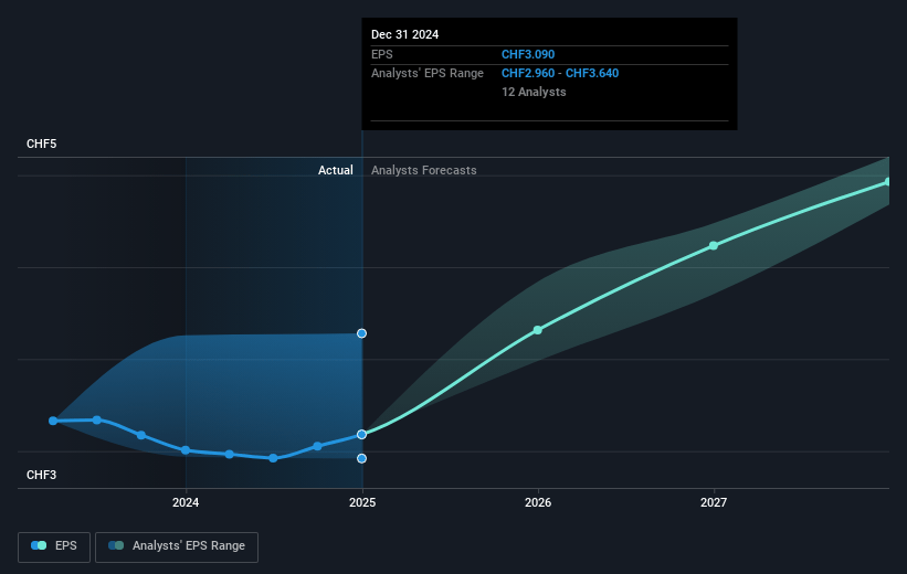 SGS Future Earnings Per Share Growth