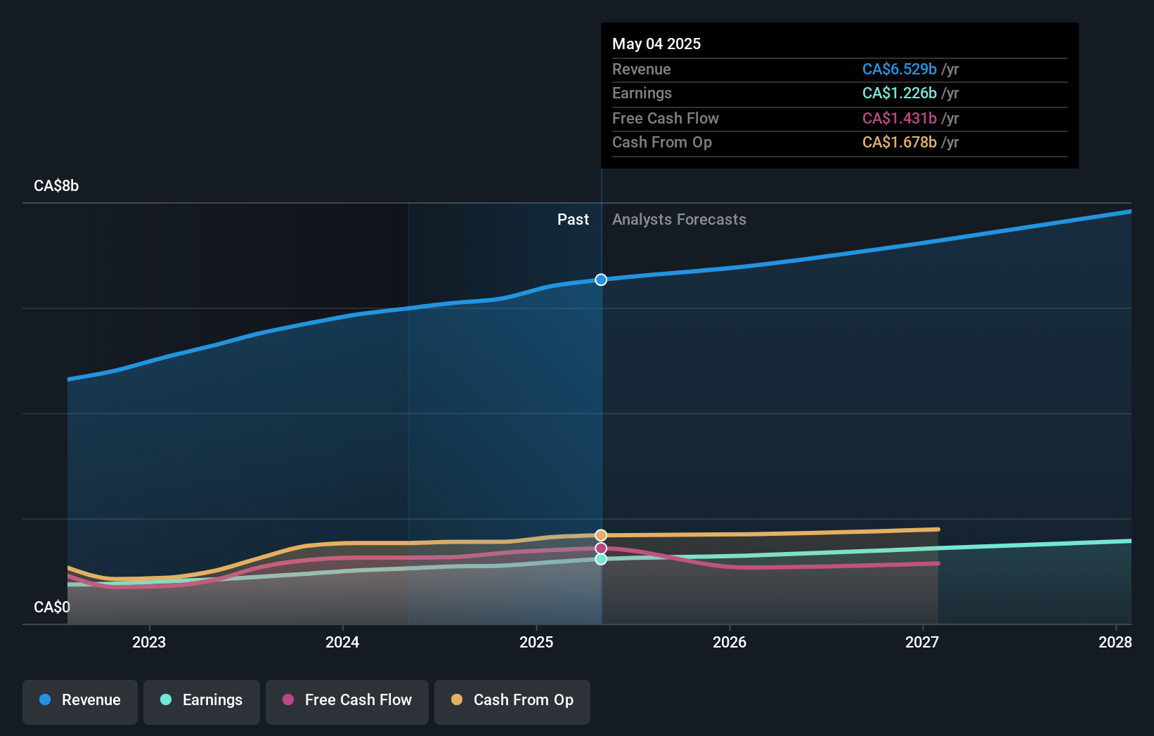 Dollarama Earnings and Revenue Growth