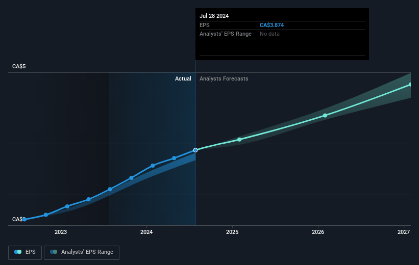 Dollarama Future Earnings Per Share Growth